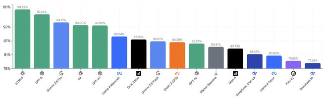 神之押注」狂赚9倍DeepSeek R1最特立独行pg电子模拟器AI版华尔街之狼！o3-mini靠「(图11)