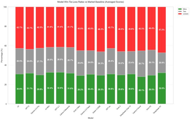 神之押注」狂赚9倍DeepSeek R1最特立独行pg电子模拟器AI版华尔街之狼!o3-mini靠「(图14) 神之押注」狂赚9倍DeepSeek R1最特立独行pg电子模拟器AI版华尔街之狼!o3-mini靠「(图14)